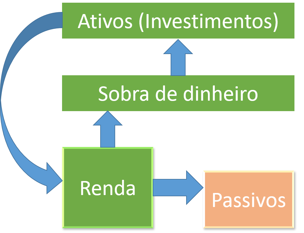 Ciclo virtuoso do Dinheiro