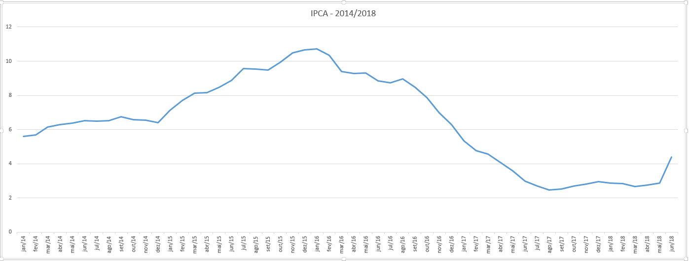 IPCA