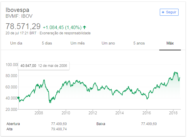 Ibovespa