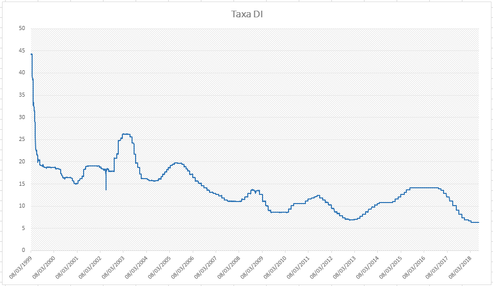 Taxa DI ou CDI