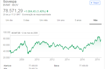 Os índices da economia